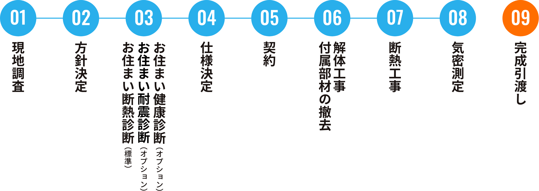 SWリフォームのながれ